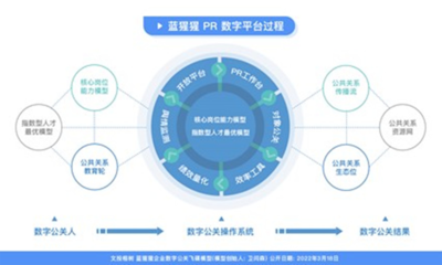 人工智能賦能公共數(shù)據(jù) 文投榕樹孵化“藍猩猩PR”SaaS中臺獲數(shù)百萬天使投資